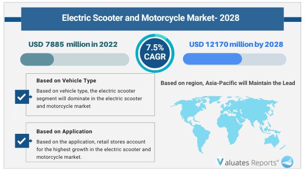 Electric Scooter and Motorcycle Market Statistics 2028